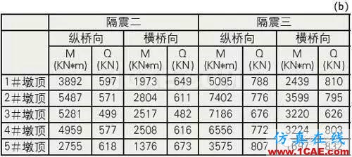 鉛芯隔震橡膠支座的低溫表現Midas Civil分析案例圖片22