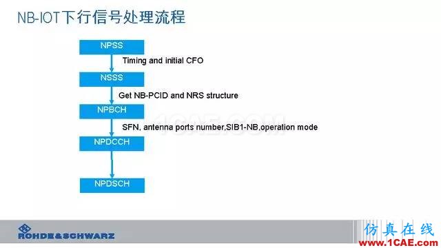 創新不止！一文讀懂NB-IoT原理及測試ansysem培訓教程圖片49