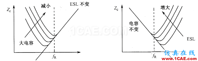 【深度】關于濾波電容、去耦電容、旁路電容作用及其原理HFSS培訓的效果圖片5