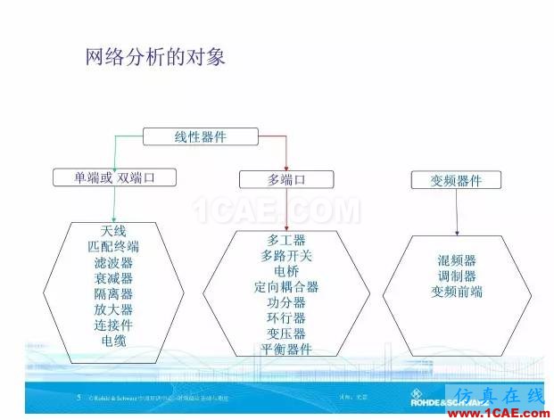 矢量網絡分析儀基礎與測量ansys hfss圖片5