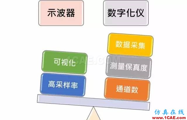 寬帶分析使用 PXI 示波器還是數(shù)字儀,你弄懂了嗎?ansysem技術(shù)圖片28