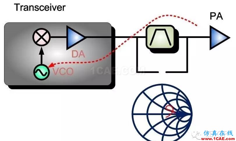 射頻調試經驗分享:PA 輸入端SAW Filter 對于EVM的影響ansys hfss圖片2