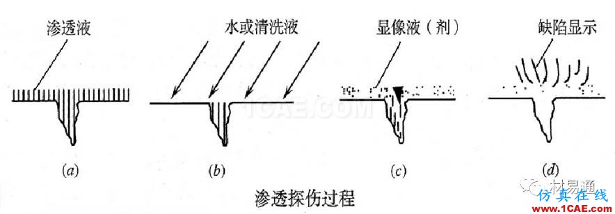 一文看懂金屬材料無(wú)損檢測(cè)（附標(biāo)準(zhǔn)匯總及原文下載鏈接）機(jī)械設(shè)計(jì)培訓(xùn)圖片22