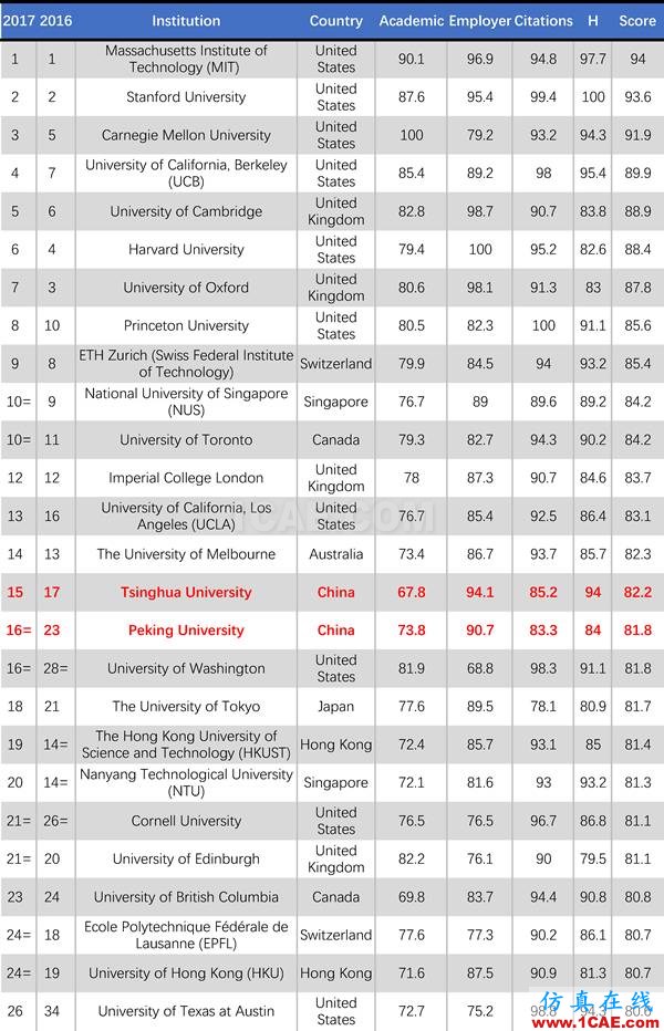 2017年QS世界大學專業排名發布，涵蓋46個學科圖片8