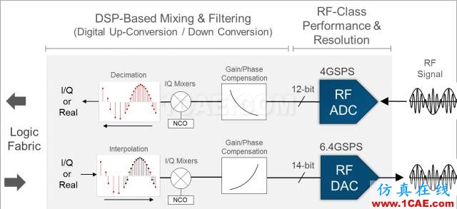 揭秘Xilinx 的RF級模擬技術:RFSoCHFSS圖片9