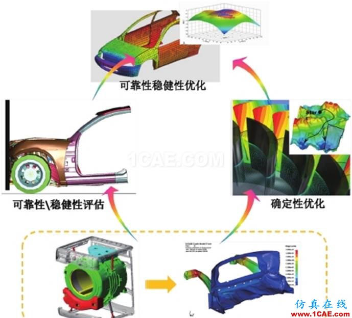 optiSLang可靠性穩健性分析及優化軟件簡介ansys培訓課程圖片1