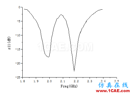 一種方形寬波束四臂螺旋天線的設計HFSS分析圖片4