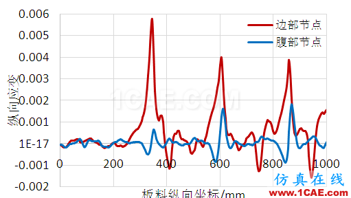 ABAQUS顯式動力學在冷彎成形中的應用abaqus有限元技術圖片8