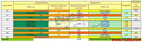 避開假八層的溫柔陷阱—淺談六層板的疊層【轉發】HFSS培訓課程圖片2