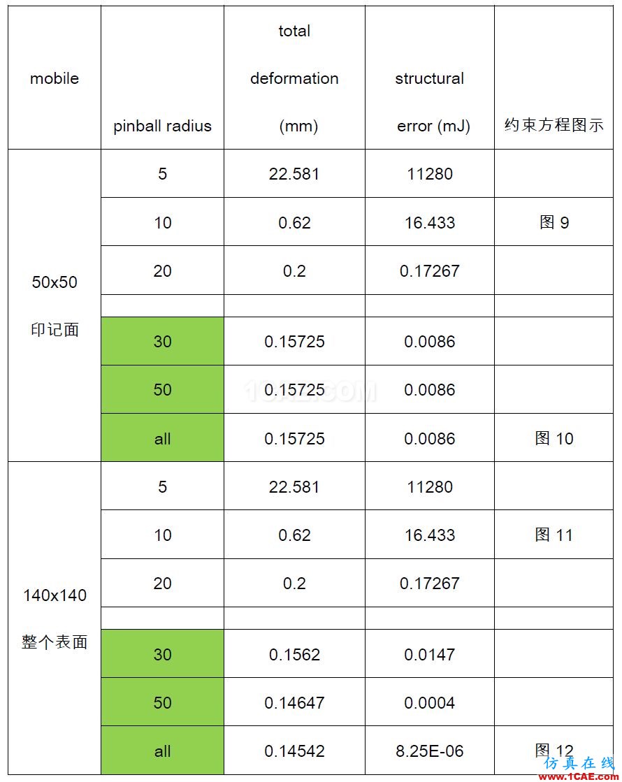 Workbench中beam-solid連接方式暨合理設置探討ansys分析案例圖片7