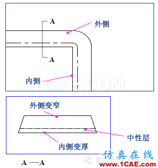「沖壓基礎(chǔ)知識普及」最全的沖壓工藝與產(chǎn)品設(shè)計資料（視頻）~ansys workbanch圖片41