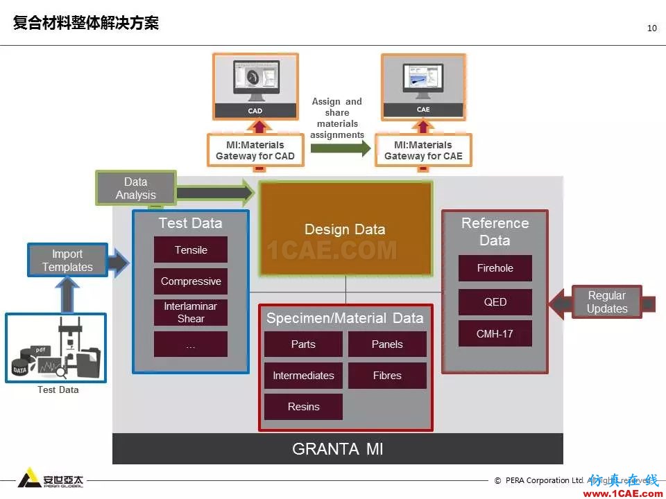 專題 | 企業材料數據挑戰及解決方案ansys仿真分析圖片10