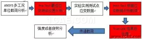 產品 | True-Load for ANSYS——基于實測應變反求載荷譜ansys workbanch圖片4