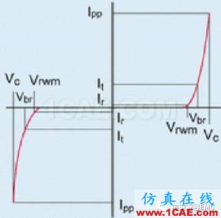瞬變干擾吸收器件講解(三)——TVS管與TSS管HFSS分析圖片10