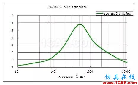 EMC原理 傳導(共模 差模) 輻射(近場 遠場) 詳解ansysem學習資料圖片11