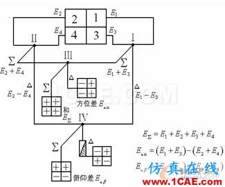 HFSS15在基片集成波導單脈沖饋電網絡仿真中的應用HFSS結果圖片3