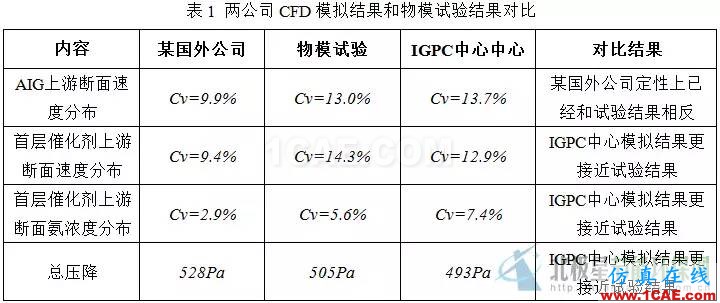 CFD：以脫硝流場為例論國外流場優化設計是否真的更牛fluent分析案例圖片5