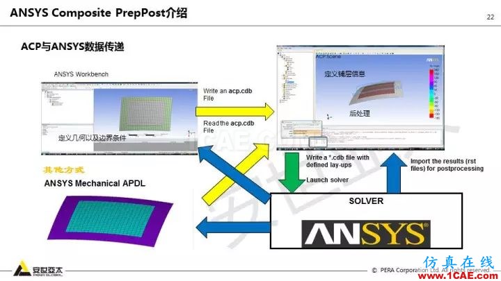 技術分享 | 58張PPT,帶您了解ANSYS復合材料解決方案【轉發】ansys結果圖片22