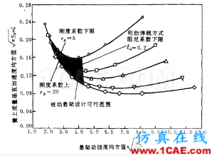 車輛振動學(二)【轉發】cae-fea-theory圖片3