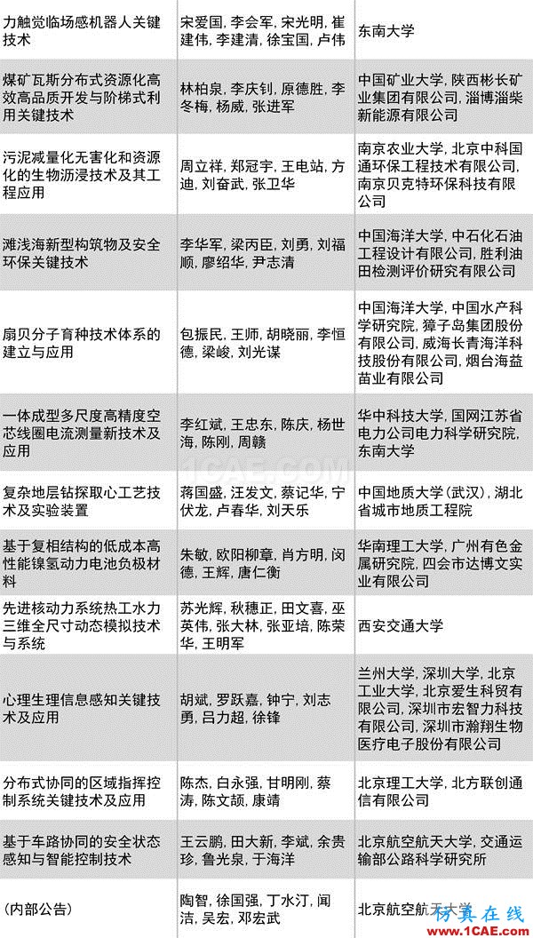 2016年度高等學(xué)?？茖W(xué)研究優(yōu)秀成果獎(科學(xué)技術(shù))獎勵(lì)決定發(fā)布圖片15