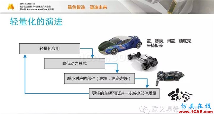 Moldflow 重大福利 快來領?。。。?高分論壇演講PPT之一moldflow仿真分析圖片8