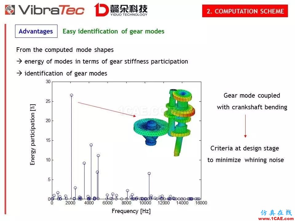 【技術貼】齒輪系統嘯叫噪聲優化軟件-VibraGear原理介紹機械設計資料圖片31