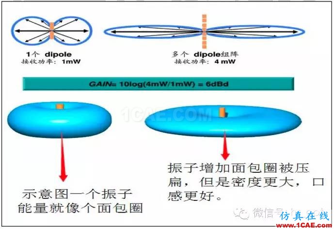 最好的天線基礎知識!超實用 隨時查詢HFSS分析案例圖片34