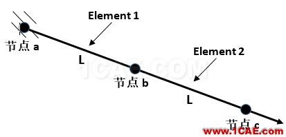 一個說明有限元法數學原理的簡單實例ansys仿真分析圖片2