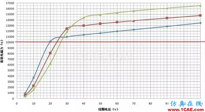 仿真咨詢實(shí)戰(zhàn):電磁制動(dòng)器電磁力特性分析Maxwell培訓(xùn)教程圖片5