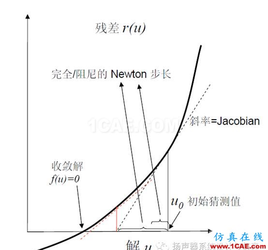 有限元|案例講解結構非線性仿真不收斂解決技巧ansys workbanch圖片12