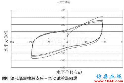鉛芯隔震橡膠支座的低溫表現Midas Civil分析圖片6