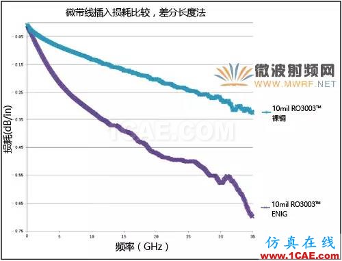 針對毫米波應(yīng)用的電路材料選擇【轉(zhuǎn)發(fā)】HFSS分析案例圖片5