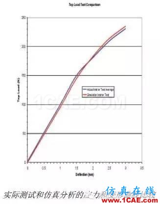 HyperWorks優化技術融入包裝設計流程，幫助聯合利華削減成本、加速研發hyperworks仿真分析圖片5