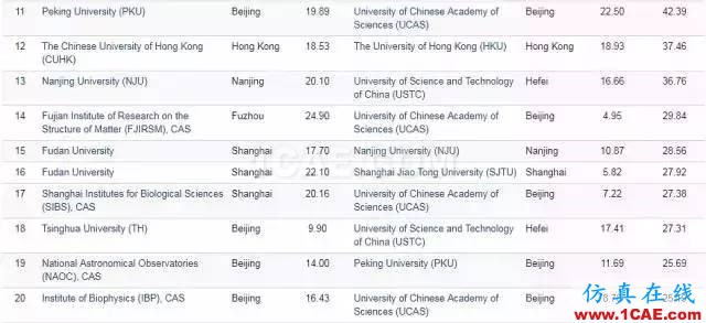 Nature發布科研影響力榜單，中科院等15家中國機構上榜機械設計培訓圖片20