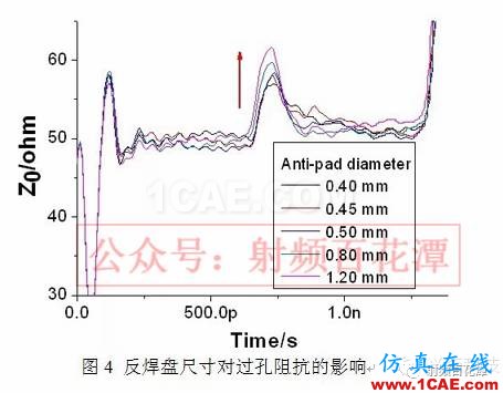 過(guò)孔對(duì)高頻信號(hào)傳輸?shù)挠绊憽巨D(zhuǎn)發(fā)】HFSS結(jié)果圖片6