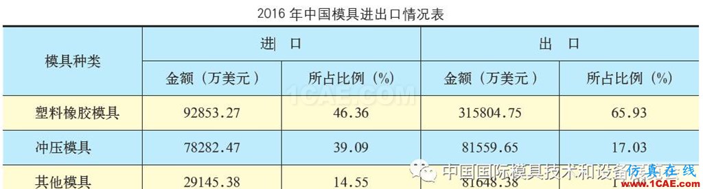 行業數據 | 2016年中國模具進出口情況機械設計案例圖片2