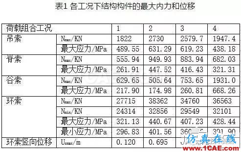 基于ANSYS的整體張拉索膜結構荷載CAE分析【轉發】ansys圖片4