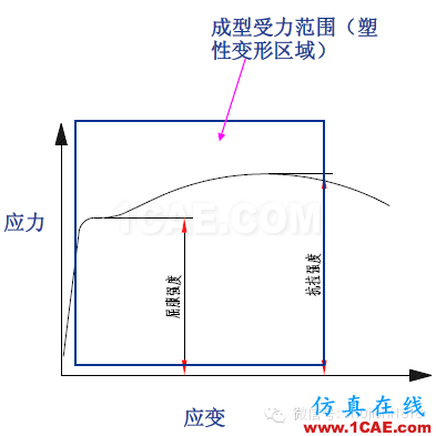 「沖壓基礎(chǔ)知識普及」最全的沖壓工藝與產(chǎn)品設(shè)計資料（視頻）~ansys workbanch圖片48