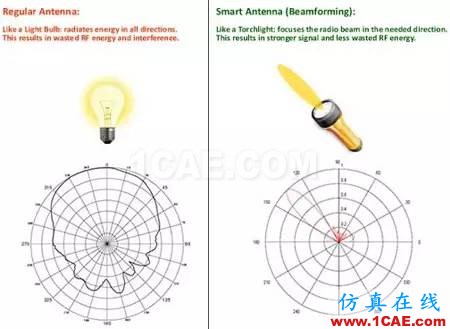 實測揭秘天線朝向的奧秘HFSS培訓的效果圖片3