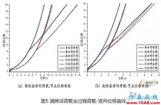 基于ANSYS的整體張拉索膜結構荷載CAE分析【轉發】ansys圖片8