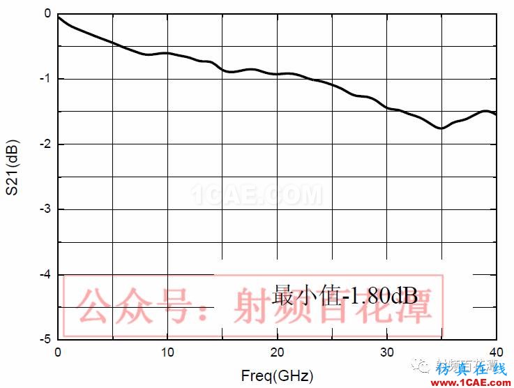 2.4mm 11dB 程控步進衰減器的設計及實現HFSS培訓的效果圖片8
