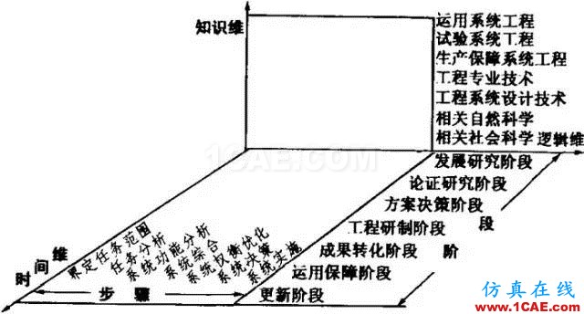 深度好文 | 從霍爾模型這一技術系統的發展進化看傳統系統工程到現代系統工程的演變機械設計教程圖片3