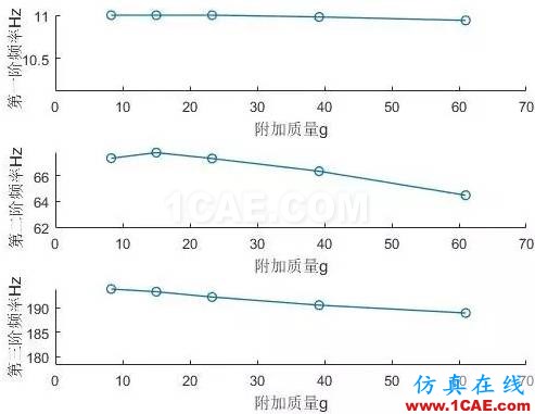 模態試驗中的附加質量問題ansys培訓的效果圖片3