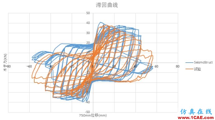 [轉載]abaqus與seismostruct軟件擬靜力分析