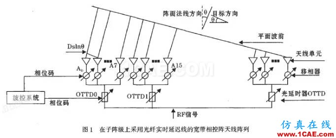 中國相控陣?yán)走_(dá)重大突破,一文帶你了解其工作原理及類型HFSS仿真分析圖片8