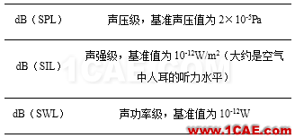 Prosig工程師詳解：什么是分貝、本底噪聲和動態范圍？Actran分析圖片4