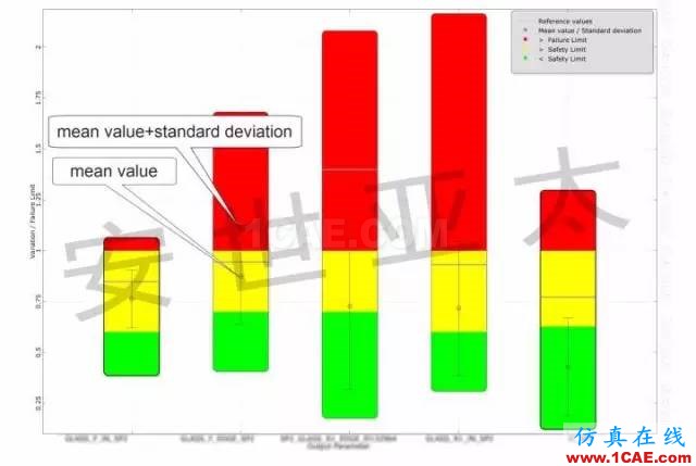 Ansys案例 | 手機跌落測試影響因素敏感分析ansys培訓課程圖片5