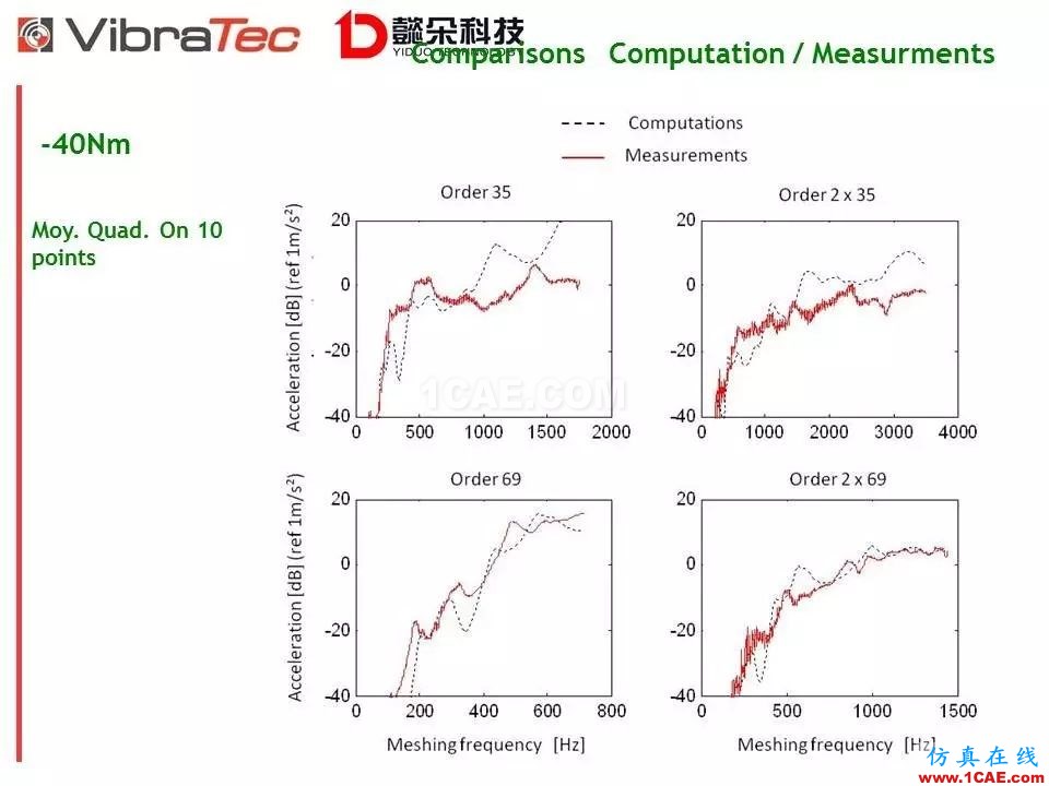 【技術貼】齒輪系統嘯叫噪聲優化軟件-VibraGear原理介紹機械設計圖片39