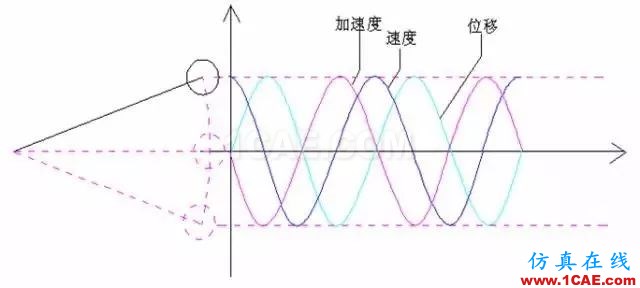 聽聽“大神”如何說振動單位，值得收藏ansys圖片2