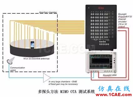 輻射兩步法 MIMO OTA 測試方法發明人給大家開小灶、劃重點【轉發】ansysem仿真分析圖片5